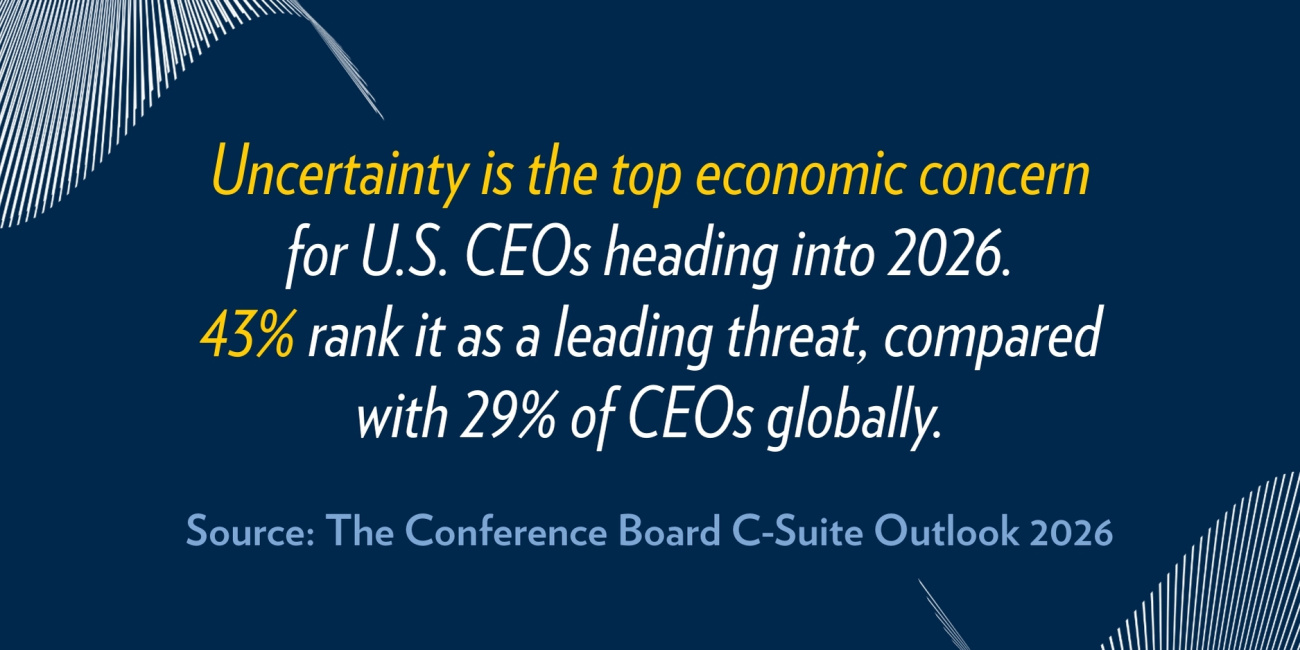 Uncertainty is the top economic concern for U.S. CEOs heading into 2026. 43% rank it as a leading threat, compared with 29% of CEOs globally. Source: The Conference Board C-Suite Outlook 2026 