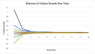 Graph of behavior of sales growth over time