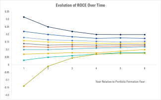 Graph of evolution of ROCE over time