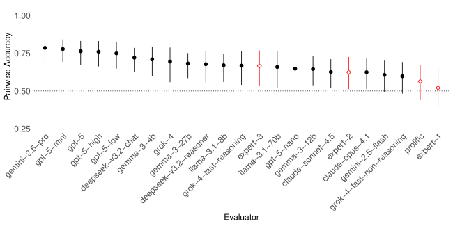 Dot plot comparing Spearman correlation scores across multiple evaluators, with most values clustered near 1.00.